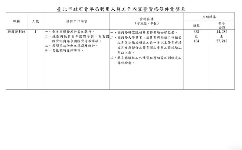 北市青年局聘用非編制人力5名。（圖／林延鳳議員辦公室提供）