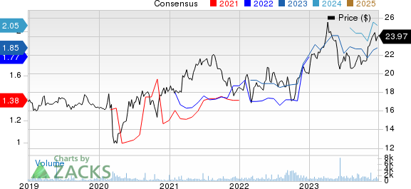 Deutsche Telekom AG Price and Consensus