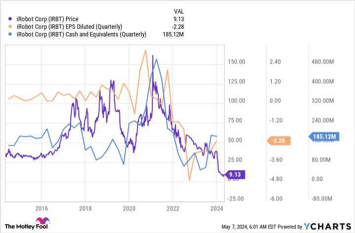 IRBT Chart