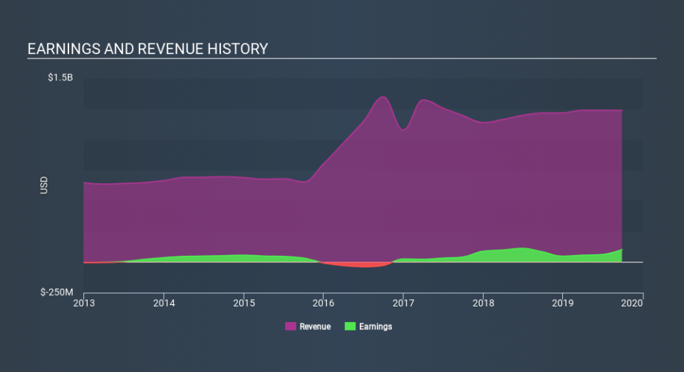 NYSE:ITGR Income Statement, December 4th 2019