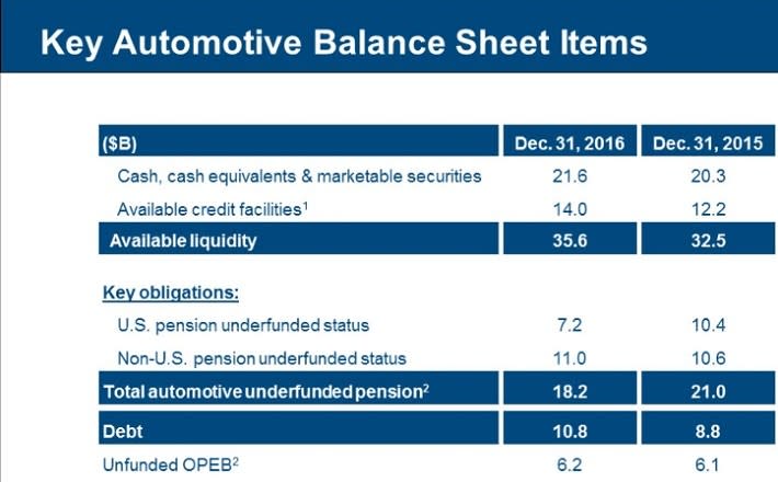 GM Balance Sheet