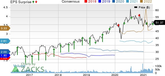 AstraZeneca PLC Price, Consensus and EPS Surprise