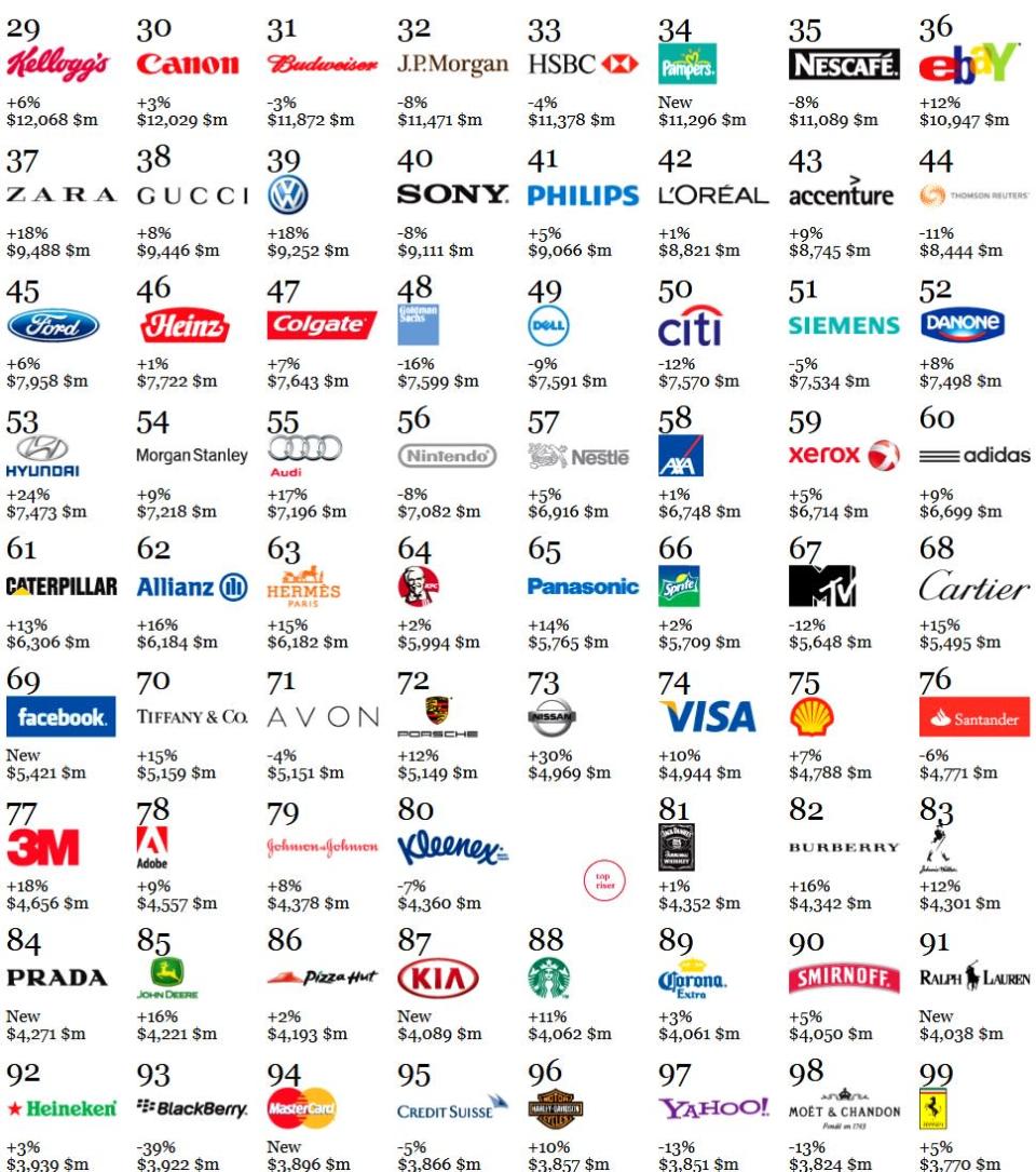 World's 25 best global brands