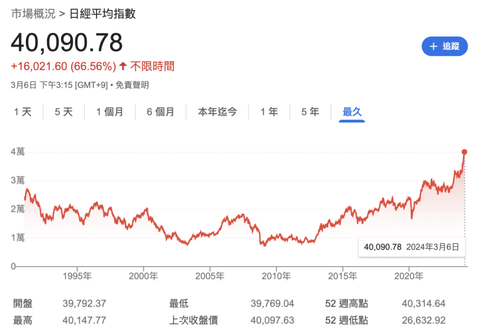 日經指數突破4萬點大關