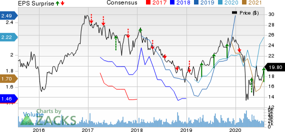 Hilltop Holdings Inc. Price, Consensus and EPS Surprise