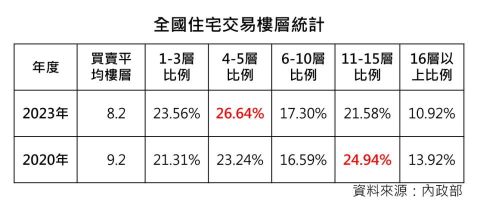 內政部不動產資訊平台統計發現，今年平均購屋樓層為8.2層，與3年前相比少1層，今年各樓層區間的交易，比例最高在4至5層，反觀3年前比例最高是在11至15層，顯示購屋主力從高樓層往低樓層移動。住商不動產提供