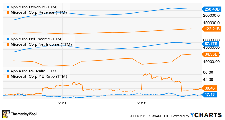 AAPL Revenue (TTM) Chart