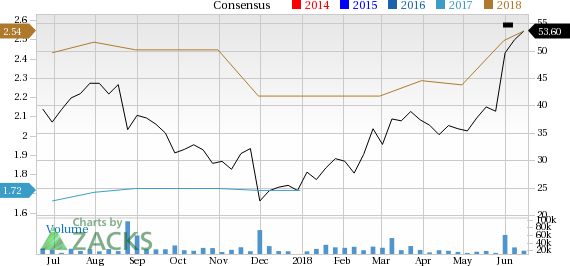 Momo (MOMO) could be an interesting play for investors as it is seeing solid activity on the earnings estimate revision, along with decent short-term momentum.