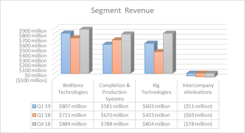 National Oilwell Varco's revenue by segment in the first quarter of 2019 and 2018 as well as 2018's fourth quarter.