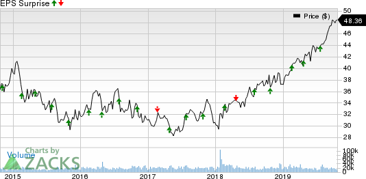 FirstEnergy Corporation Price and EPS Surprise