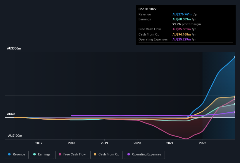 earnings-and-revenue-history