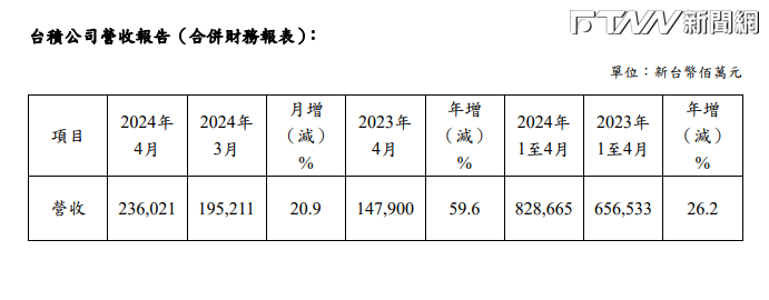 台積電4月營收為新台幣2,360億2,100萬元，月增20.9%、年增59.6%。（圖／台積電官網）
