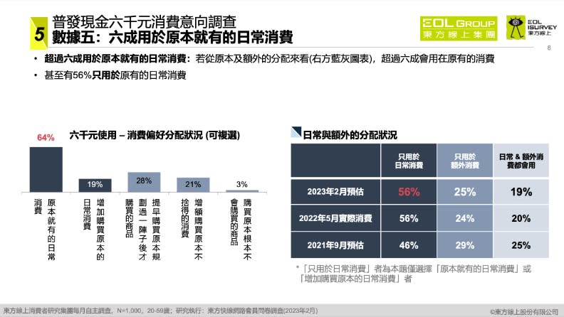 六成受訪者傾向將6000元用於原本就有的日常消費。東方線上、別蓮蒂提供