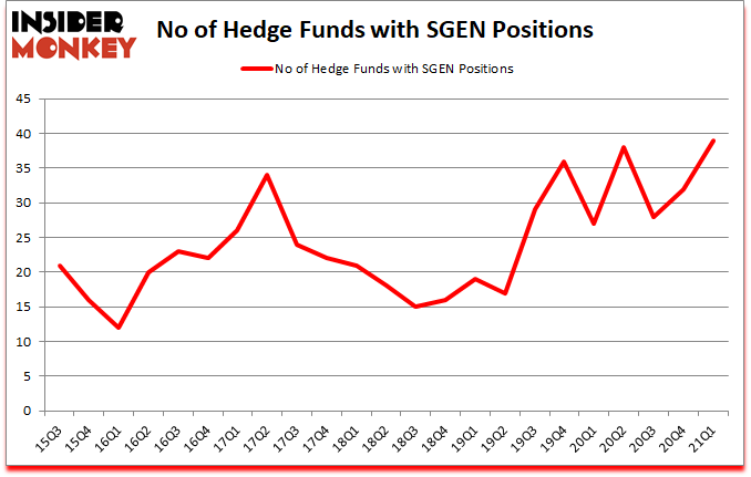 Is SGEN A Good Stock To Buy?