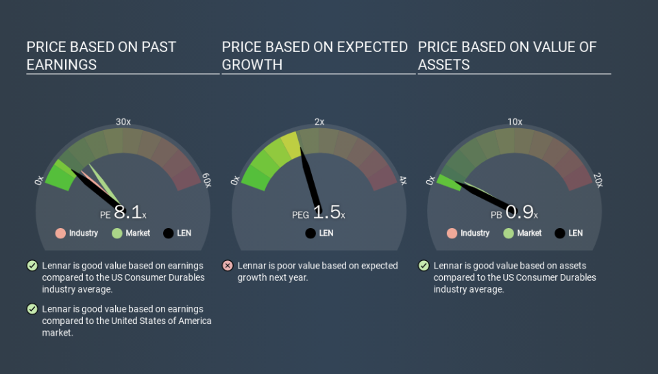 NYSE:LEN Price Estimation Relative to Market, March 13th 2020