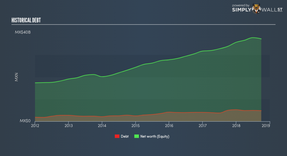 NYSE:IBA Historical Debt November 30th 18