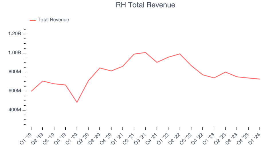 RH Total Revenue