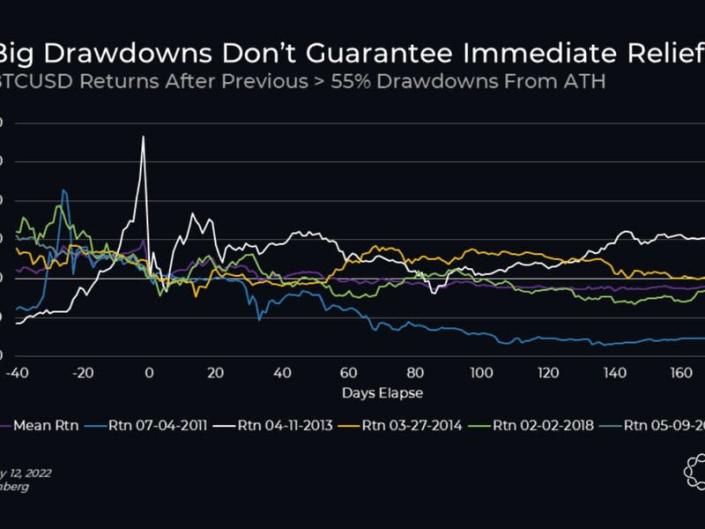 Bitcoin drawdown forward returns (Delphi Digital)