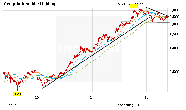 Geely-Aktie klettert weiter – das sind die nächsten Hürden