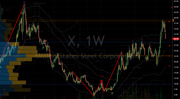 U.S. Steel (X) Stock Chart Showing Potential Resistance Zone