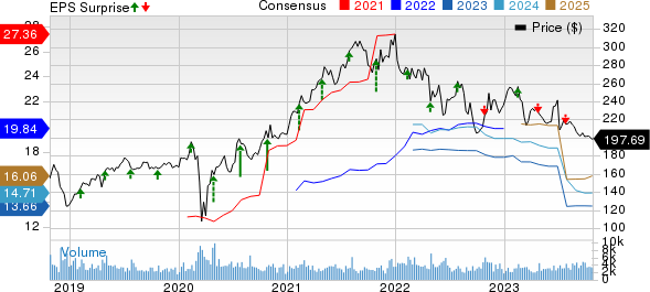 Labcorp Price, Consensus and EPS Surprise