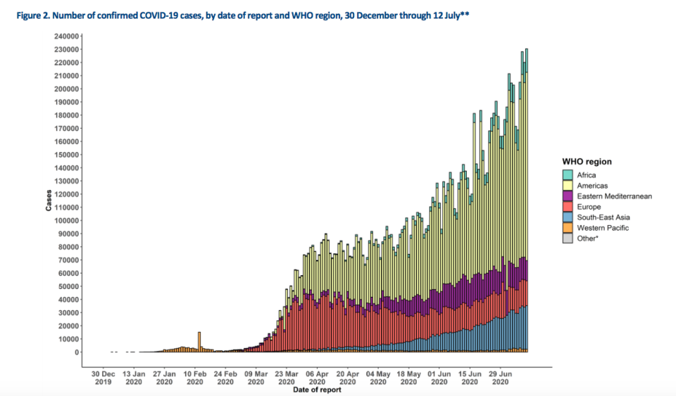 The number of daily cases of coronavirus worldwide is on the rise (WHO)