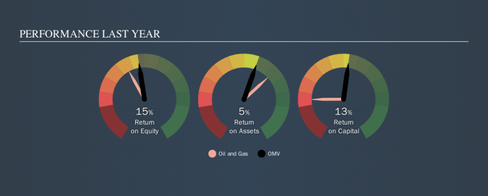 WBAG:OMV Past Revenue and Net Income, October 15th 2019