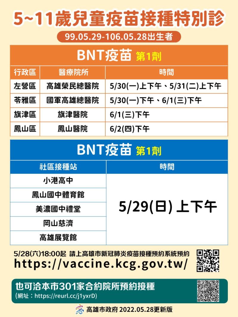 ▲高雄市將增設5至11歲兒童疫苗接種特別門診，包括4家醫院及5個社區接種站。(圖／高市府提供)