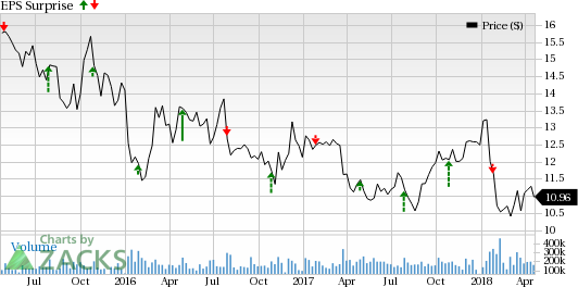 Ford (F) reports 3.5% year-over-year rise in sales in March 2018, boosted by crossover and truck sales.