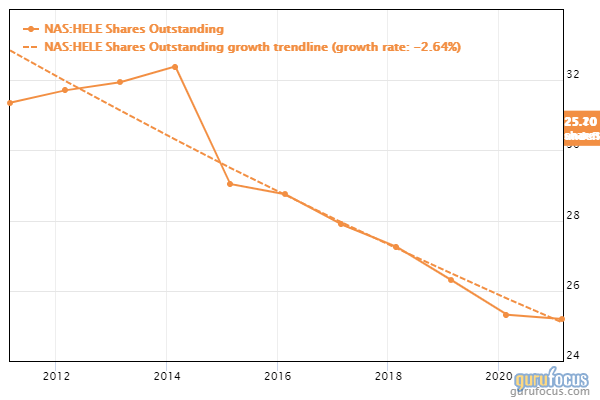 Helen of Troy: Robust Capital Gains at a Fair Price