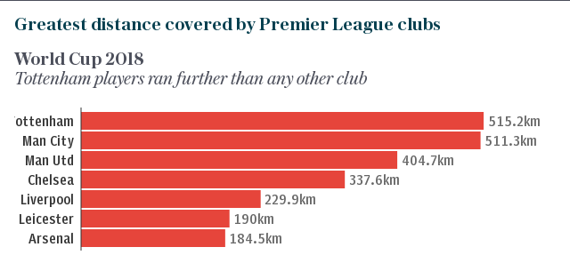 How the World Cup will affect the coming Premier League season