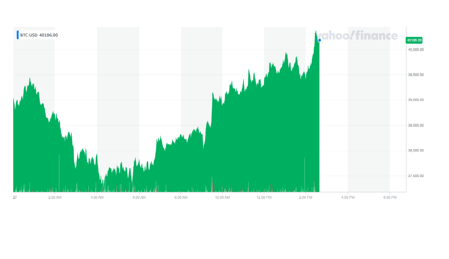 Bitcoin rose on Thursday afternoon. Chart: Yahoo Finance UK