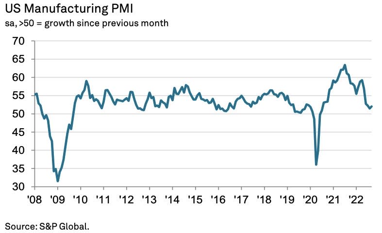 Manufacturing has become a drag on growth. (Source: <a href="https://www.pmi.spglobal.com/Public/Home/PressRelease/300175030b714e97a39cd3683491ec57" rel="sponsored" target="_blank" data-ylk="slk:S&P Global;elm:context_link;itc:0;sec:content-canvas" class="link ">S&P Global</a>)