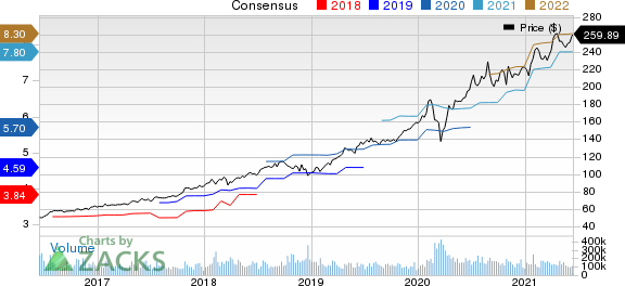 Microsoft Corporation Price and Consensus