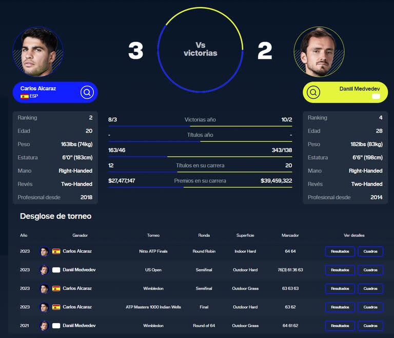Carlos Alcaraz y Daniil Medvedev jugarán el sexto partido entre sí en el circuito ATP