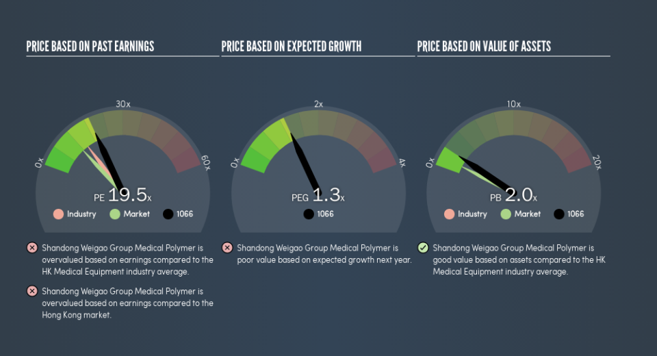 SEHK:1066 Price Estimation Relative to Market, April 1st 2019