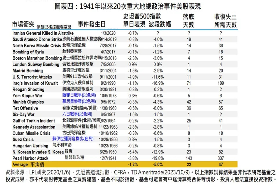 過往統計顯示，地緣政治事件對美股影響短暫。（圖：富蘭克林證券投顧提供）