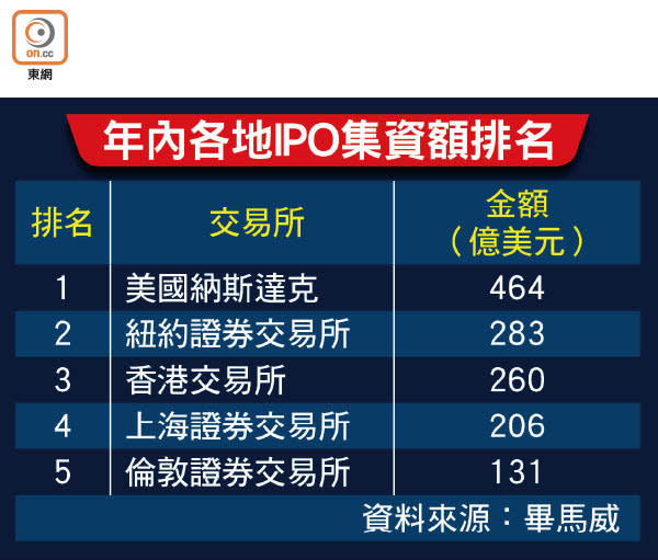 年內各地IPO集資額排名