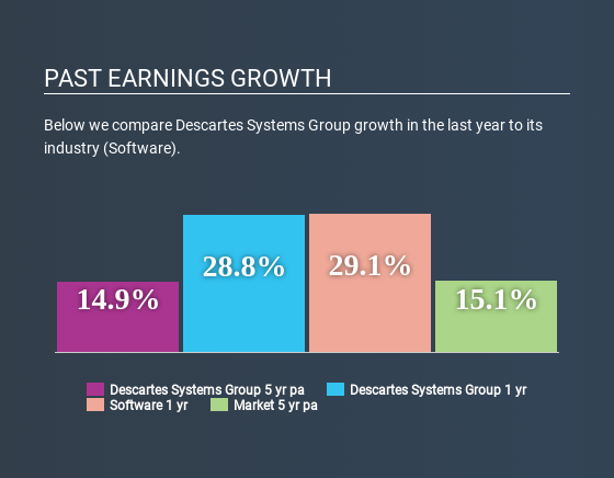 TSX:DSG Past Earnings Growth June 15th 2020