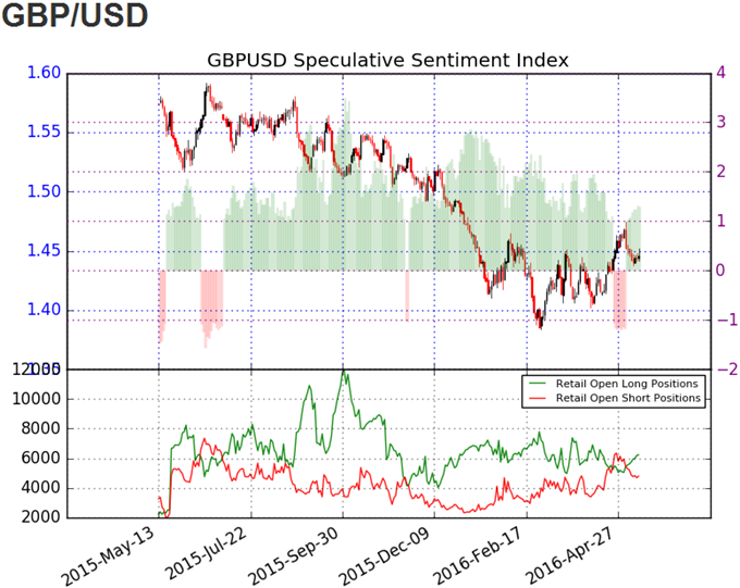 GBP/USD SSI