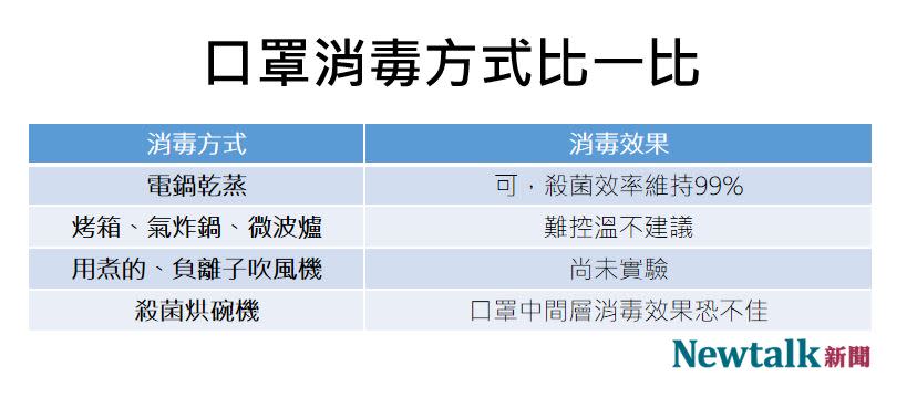 常見的幾種口罩消毒方式總整理，目前以電鍋乾蒸效果最好。   圖：新頭殼／製表