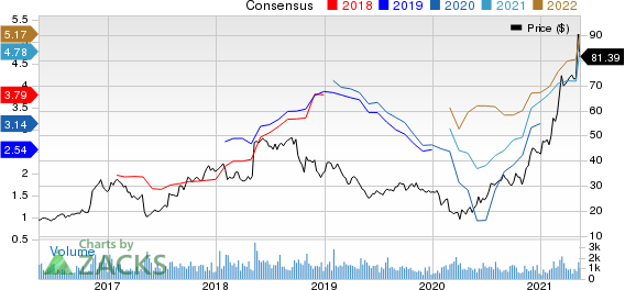 ArcBest Corporation Price and Consensus