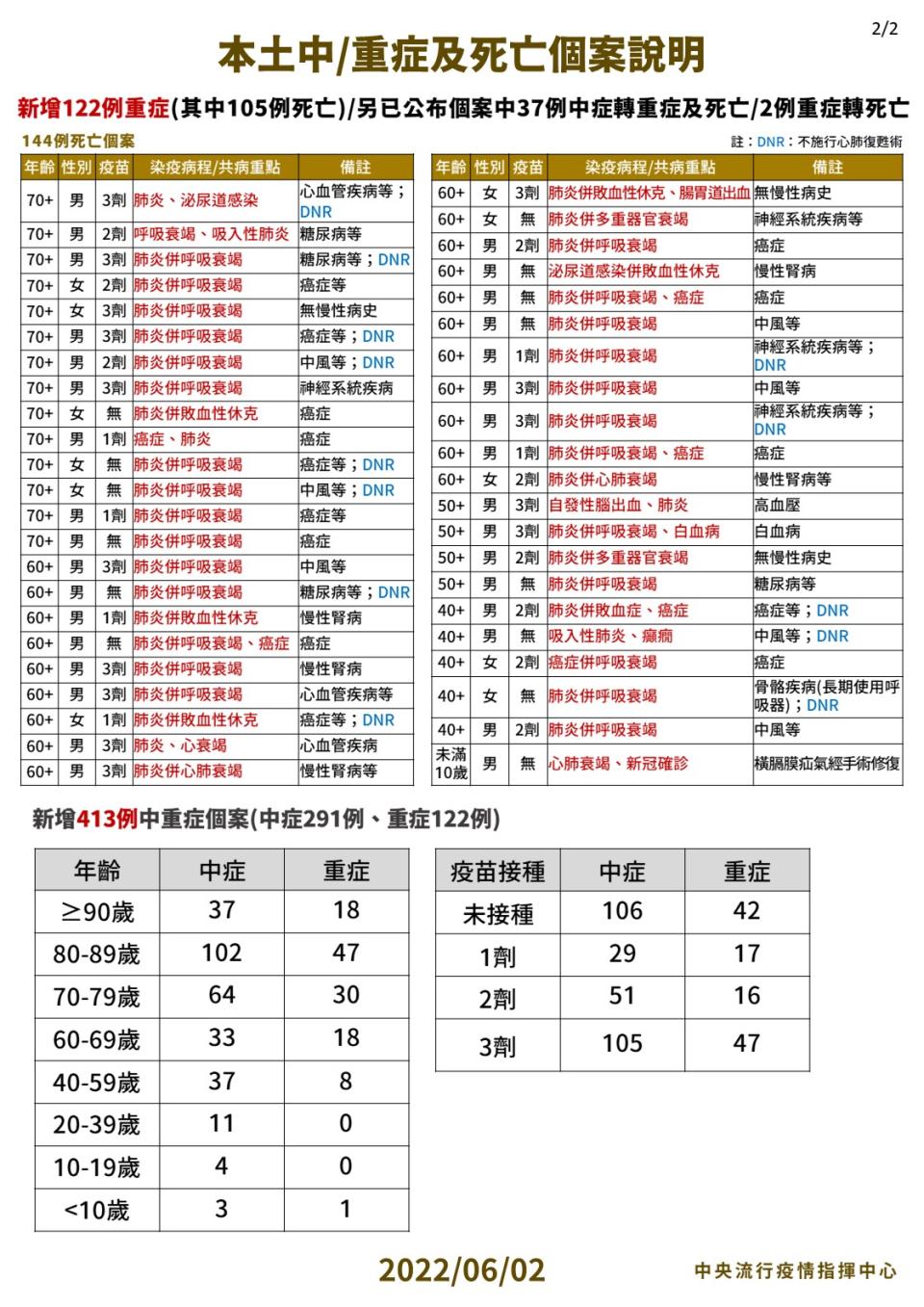 本土中／重症及死亡個案說明。2（圖／中央流行疫情指揮中心）