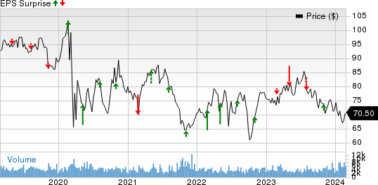 Pinnacle West Capital Corporation Price and EPS Surprise