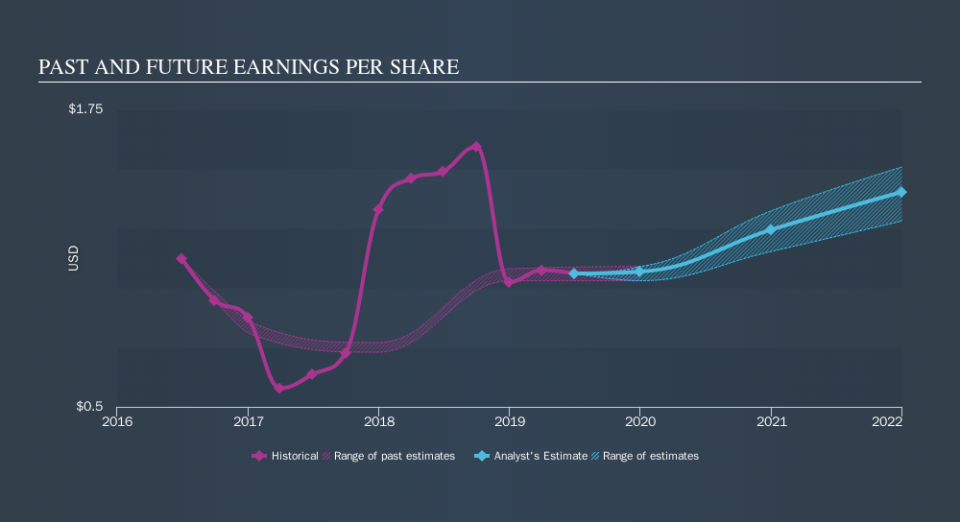 NYSE:SEM Past and Future Earnings, September 23rd 2019