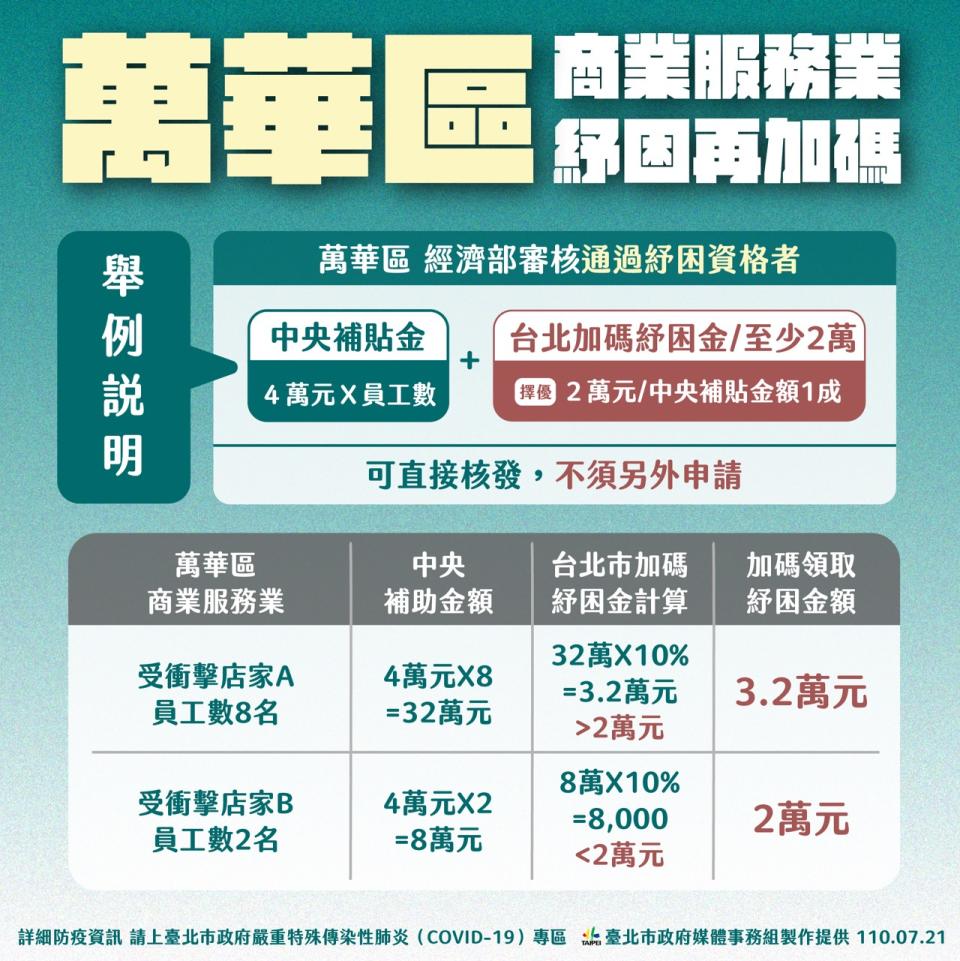 萬華區商業服務業紓困再加碼-2。（圖／台北市政府）