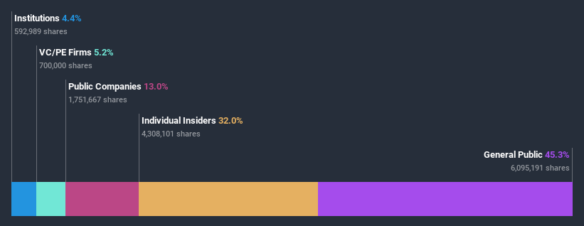 ownership-breakdown