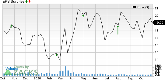 Cabot Oil  Gas Corporation Price and EPS Surprise