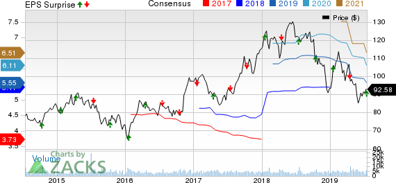 J.B. Hunt Transport Services, Inc. Price, Consensus and EPS Surprise