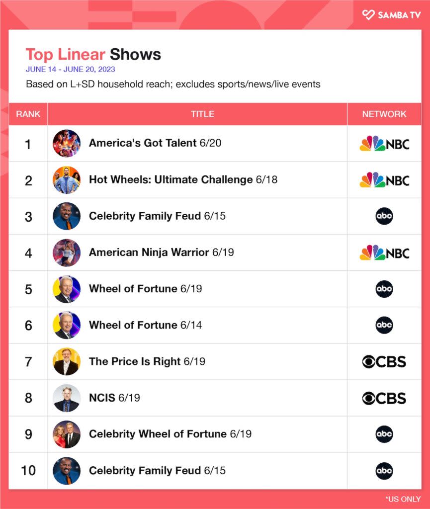 Top linear programs, June 14-20, 2023 (Samba TV)